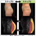 ヒップの形が変化するのは、単に脂肪がついてくるだけでなく、「内部がゆるむ」から