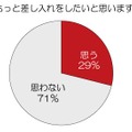 もっと差し入れをしたいと思いますか？