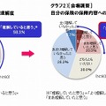 自分の保険の保障内容への理解度（事前調査と会場調査）