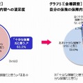 自分の保険の保障内容への満足度（事前調査と会場調査）