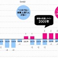 自分の保険の保障内容への満足度　加入年度別