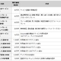 サービスの販売価格、および内容