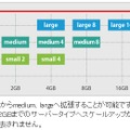 サーバープランのラインアップ