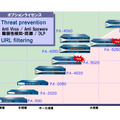 日立ソリューションズ、次世代ファイアウォール「パロアルトPAシリーズ」新製品を販売開始
