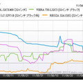 「『液晶テレビ（32型）』の最安価格の推移」（「価格.comトレンドサーチ」調べ）