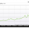 「『地デジチューナー』カテゴリのアクセス（PV）数の推移」（「価格.comトレンドサーチ」調べ）