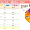 お仕事をはじめるとき、一番重用ししたい項目は