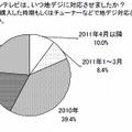 テレビを地デジに対応させた時期