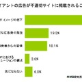 不適切サイトに自社及びクライアントの広告が掲載される事による気になる点は？（N=83）