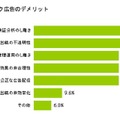 貴社ではネットワーク広告のデメリットは何だとお考えですか？（N=83）