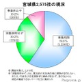 帝国データバンクの東北3県・沿岸部「被害甚大地域」5000社の現地確認調査