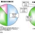 帝国データバンクの東北3県・沿岸部「被害甚大地域」5000社の現地確認調査