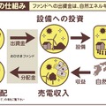 おひさまエネルギーファンドの仕組み