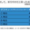 試飲して、まろやかだと思った水は？