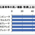 学校における保有率の高い機器・設備（上位5品目）