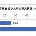 校務支援システム導入状況