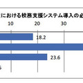 未導入校における校務支援システム導入の必要性