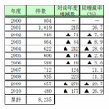 民事再生法の申請