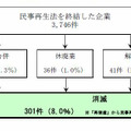 手続き終結後の状況