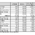 「2011年6月パーソナルコンピュータ国内出荷実績」（JEITA調べ）