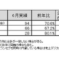 「2011年6月地上デジタルチューナー内蔵PC国内出荷実績」（JEITA調べ）