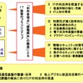 「ちばIT利活用戦略」概要