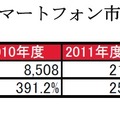 国内スマートフォン市場規模推移