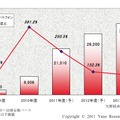 国内スマートフォン市場規模推移