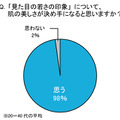 「見た目の若さの印象」において、肌の美しさが決め手になると思いますか？