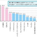 仕事や勉強の合間のおやつ・間食として買うのは？