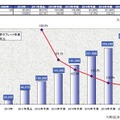 世界タブレット市場規模推移