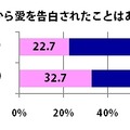 高校時代に、異性から愛を告白されたことはありますか？