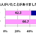 高校時代に、好きな人がいたことがありましたか？