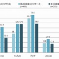 ソーシャルメディアの活用割合（公式Twitter アカウントとの併用率）