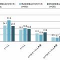 ソーシャルメディア運用チームの所属人数（単一回答）