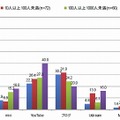 今後、積極活用したいソーシャルメディア 従業員規模別 （複数回答）