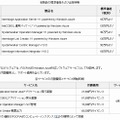 標準価格および出荷時期