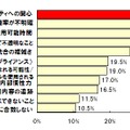 クラウドを採用する上でのリスクや障害（国内）（回答者：国内200名）