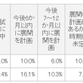 サーバ仮想化の導入状況（国内）（回答者：国内200名）