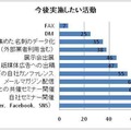 今後実施したいマーケティング施策