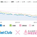 「目標管理機能」では、ダイエット日記を通して結婚式までの体重と体脂肪の変化がグラフで表示