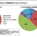 余剰はあるが、売電不可と回答した理由