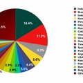 スパム送信国はインドがトップに（スパム送信国の割合：2011 年 6月）