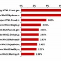 メール送信されたマルウェアトップ 10：2011 年 6 月 