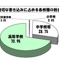 不適切な書き込みに占める各校種の割合