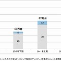 タブレット端末の国内出荷台数（上期/下期別）