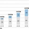 タブレット端末の国内出荷台数予測（暦年ベース）