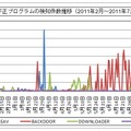 不正プログラムの検知件数推移