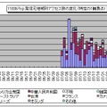 11083/tcp発信元地域別アクセス数の変化（特定の1観測点）