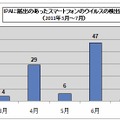 IPAに届けられたスマートフォンのウイルスの検出数（2011年3月～7月）